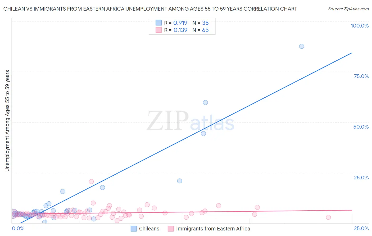Chilean vs Immigrants from Eastern Africa Unemployment Among Ages 55 to 59 years