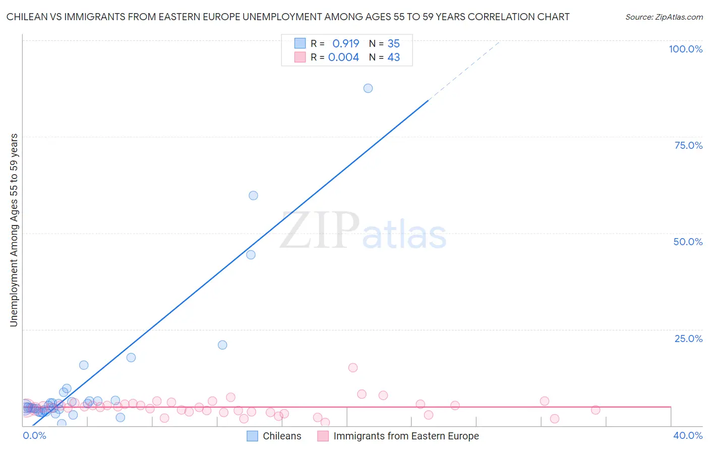 Chilean vs Immigrants from Eastern Europe Unemployment Among Ages 55 to 59 years
