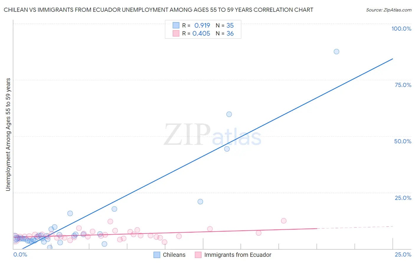 Chilean vs Immigrants from Ecuador Unemployment Among Ages 55 to 59 years