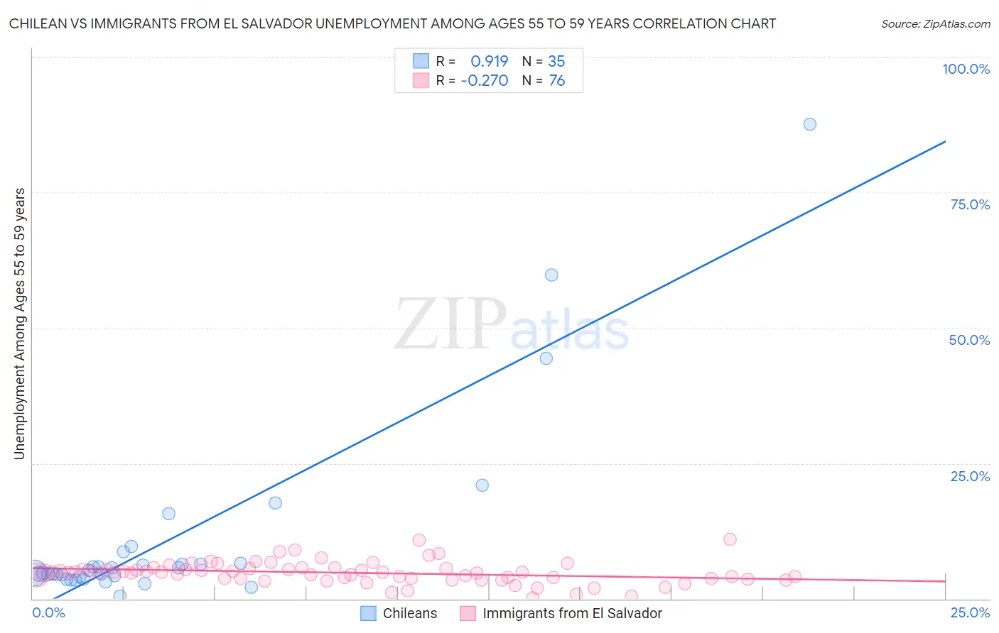 Chilean vs Immigrants from El Salvador Unemployment Among Ages 55 to 59 years