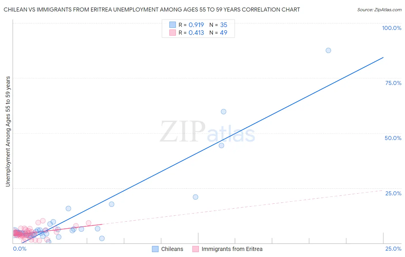 Chilean vs Immigrants from Eritrea Unemployment Among Ages 55 to 59 years