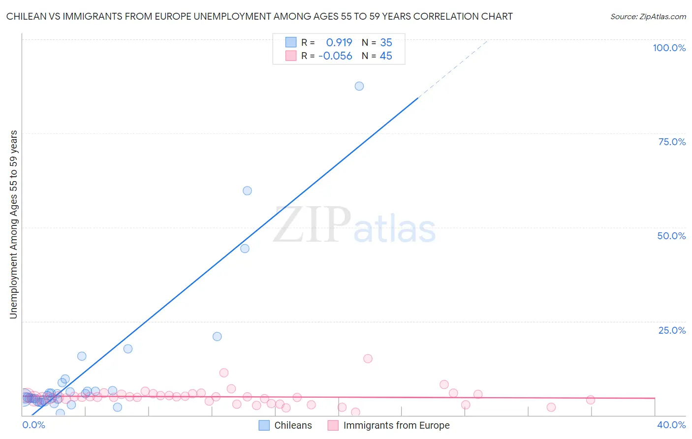Chilean vs Immigrants from Europe Unemployment Among Ages 55 to 59 years