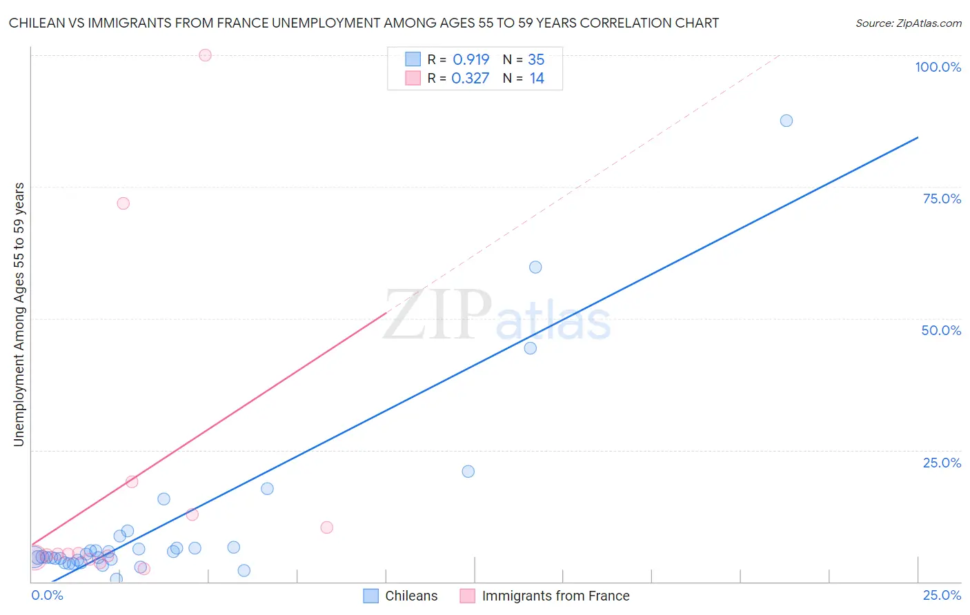 Chilean vs Immigrants from France Unemployment Among Ages 55 to 59 years