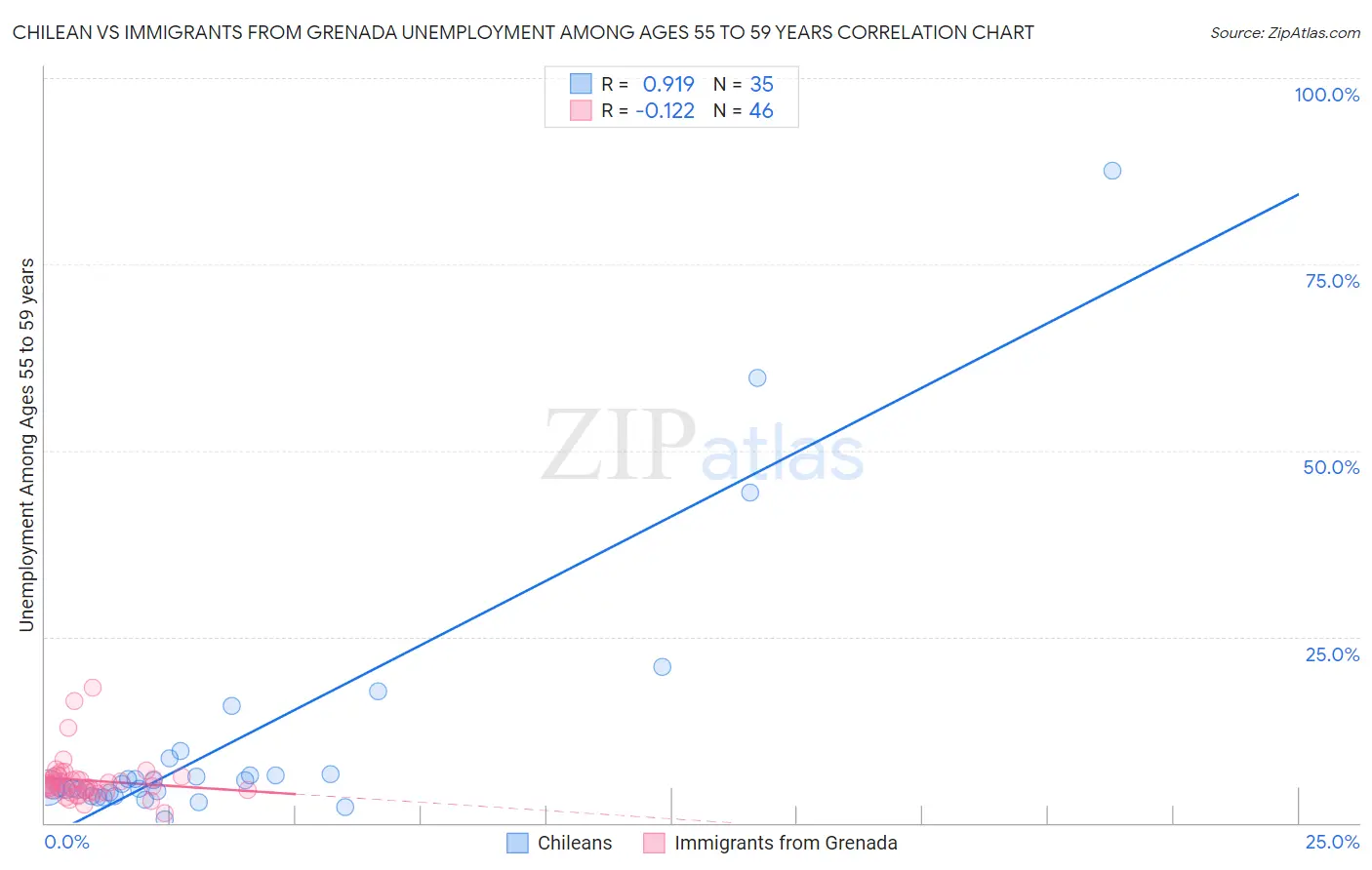 Chilean vs Immigrants from Grenada Unemployment Among Ages 55 to 59 years