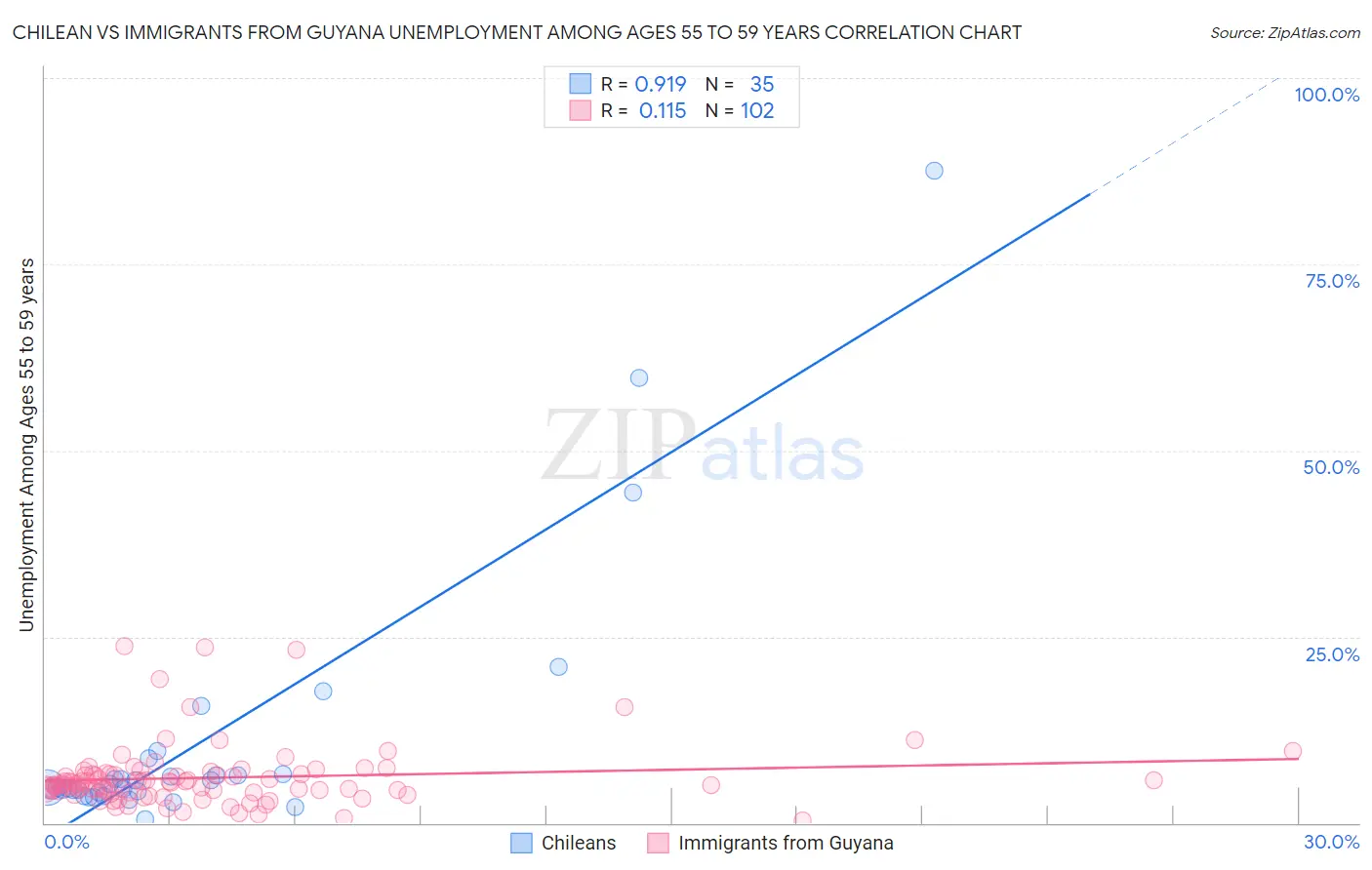 Chilean vs Immigrants from Guyana Unemployment Among Ages 55 to 59 years