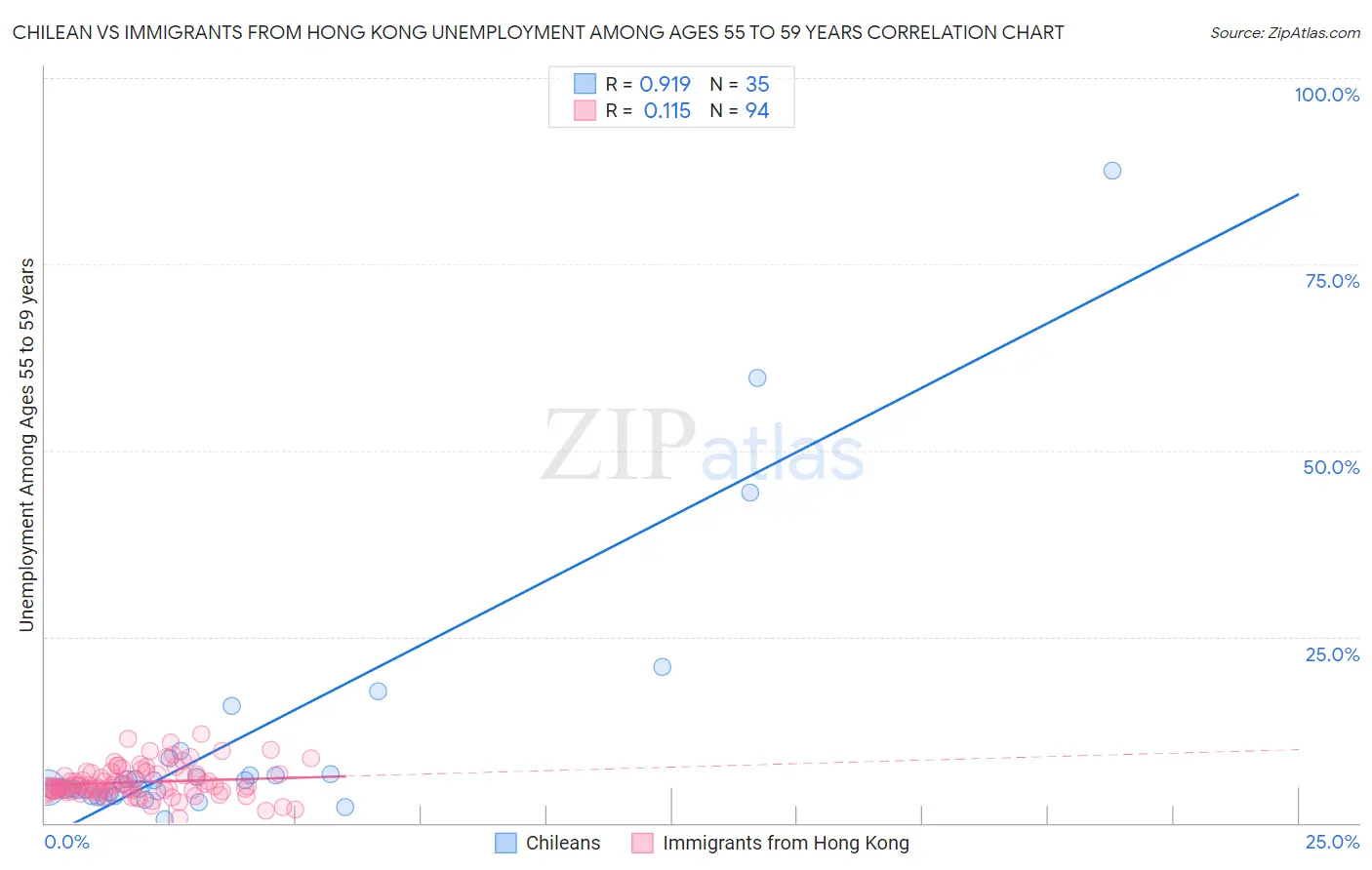 Chilean vs Immigrants from Hong Kong Unemployment Among Ages 55 to 59 years
