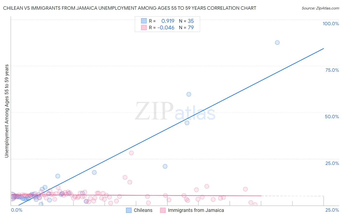 Chilean vs Immigrants from Jamaica Unemployment Among Ages 55 to 59 years