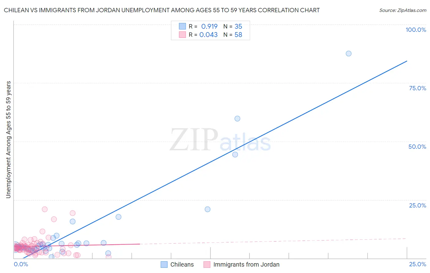 Chilean vs Immigrants from Jordan Unemployment Among Ages 55 to 59 years