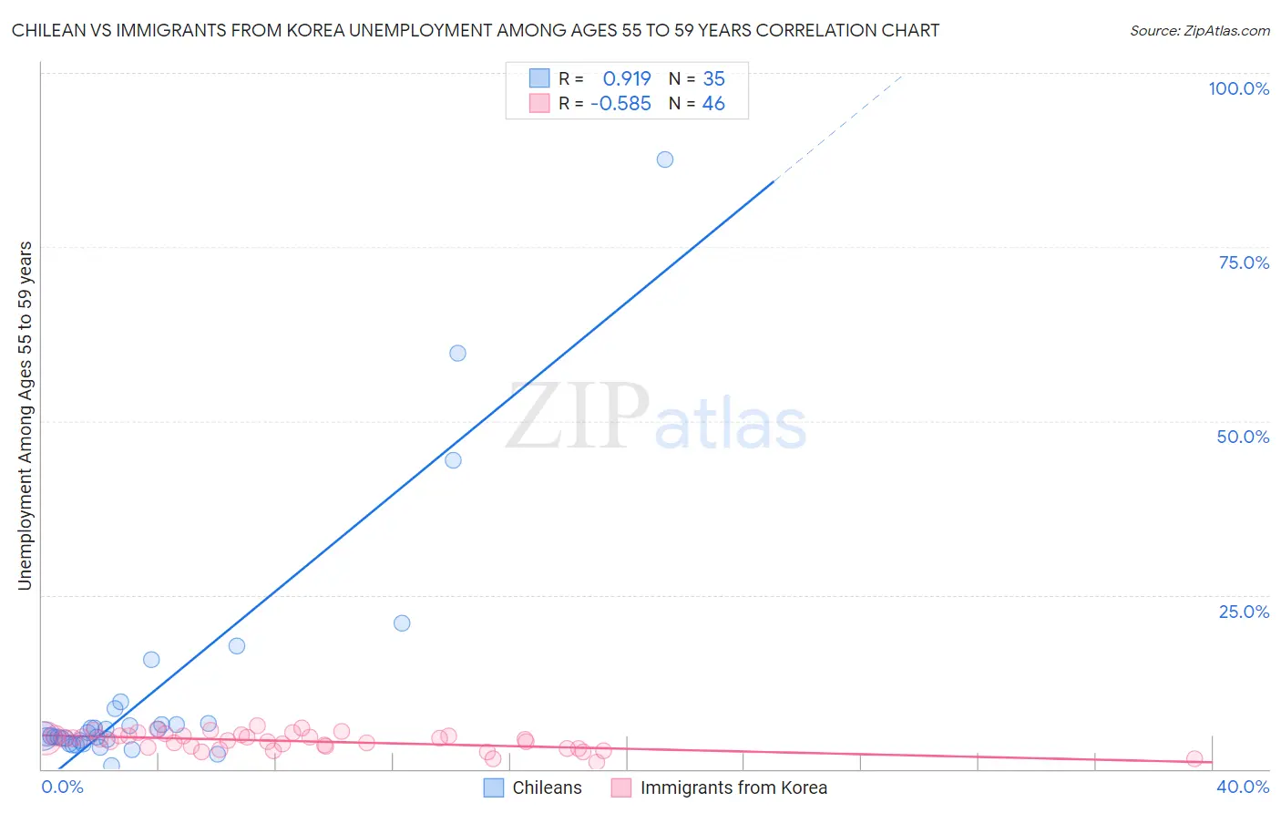 Chilean vs Immigrants from Korea Unemployment Among Ages 55 to 59 years