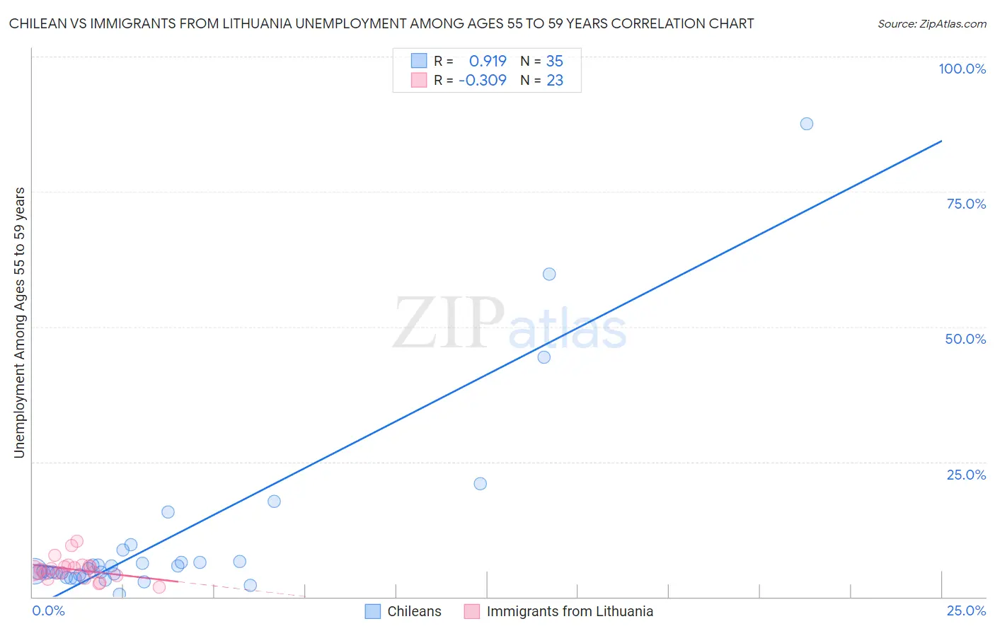 Chilean vs Immigrants from Lithuania Unemployment Among Ages 55 to 59 years