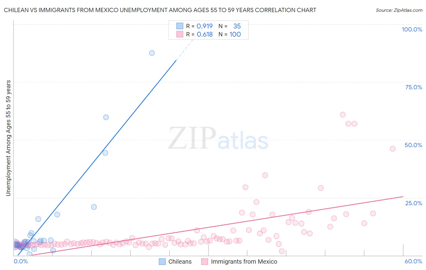 Chilean vs Immigrants from Mexico Unemployment Among Ages 55 to 59 years