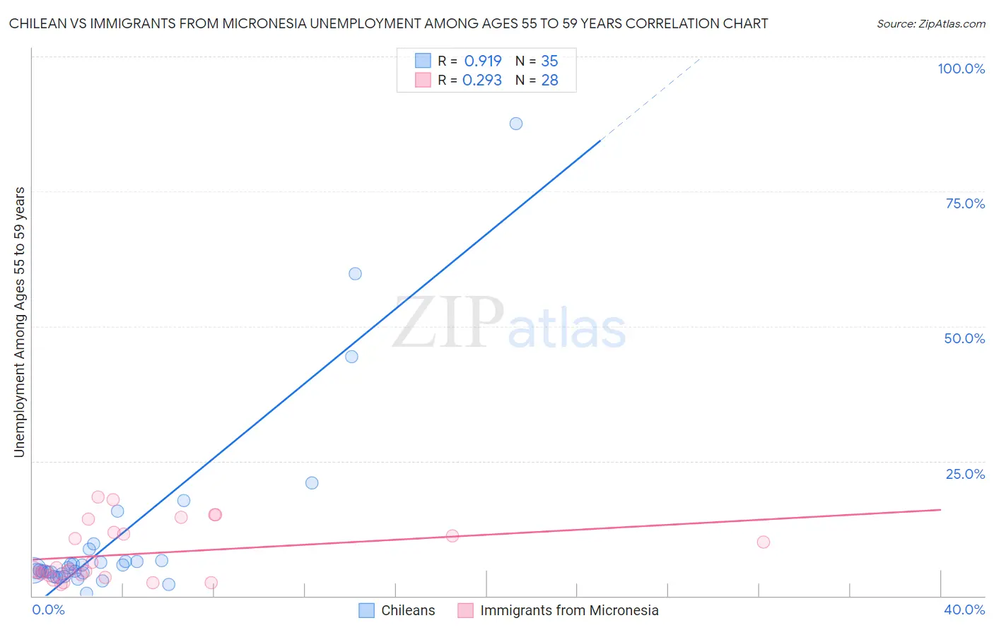 Chilean vs Immigrants from Micronesia Unemployment Among Ages 55 to 59 years