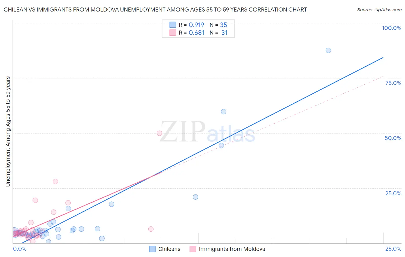 Chilean vs Immigrants from Moldova Unemployment Among Ages 55 to 59 years