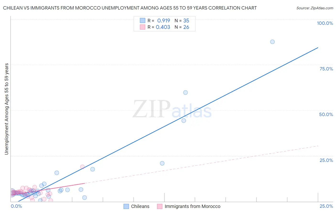 Chilean vs Immigrants from Morocco Unemployment Among Ages 55 to 59 years