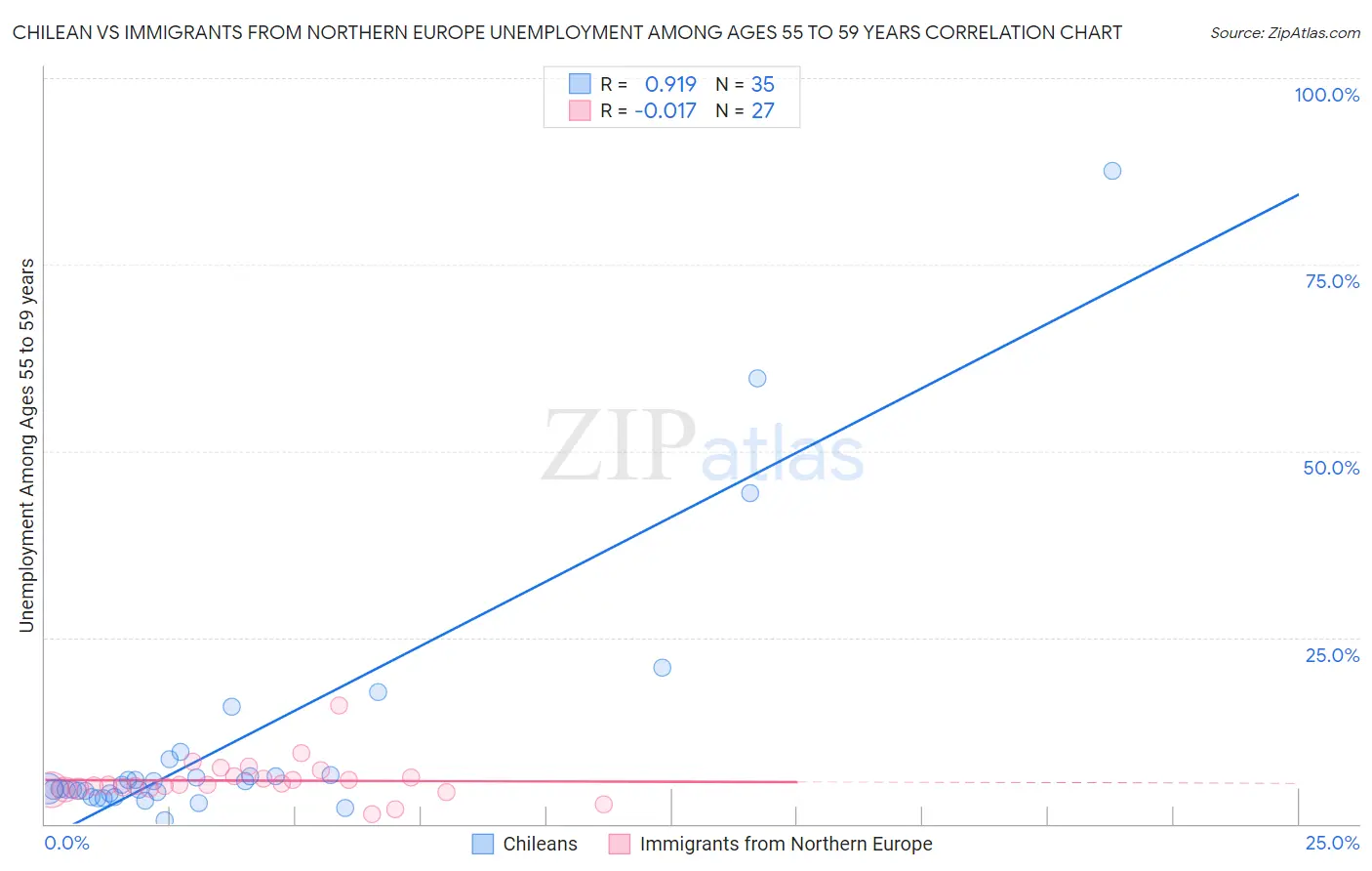 Chilean vs Immigrants from Northern Europe Unemployment Among Ages 55 to 59 years