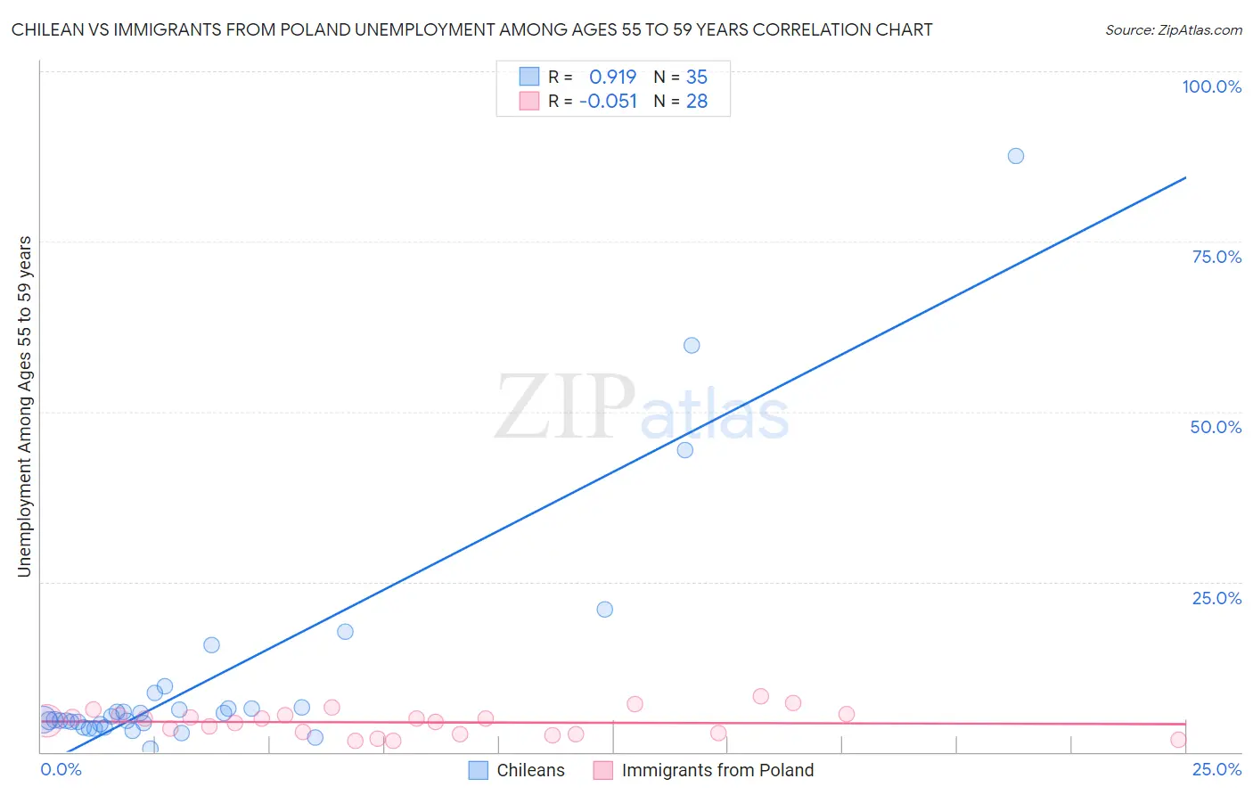 Chilean vs Immigrants from Poland Unemployment Among Ages 55 to 59 years