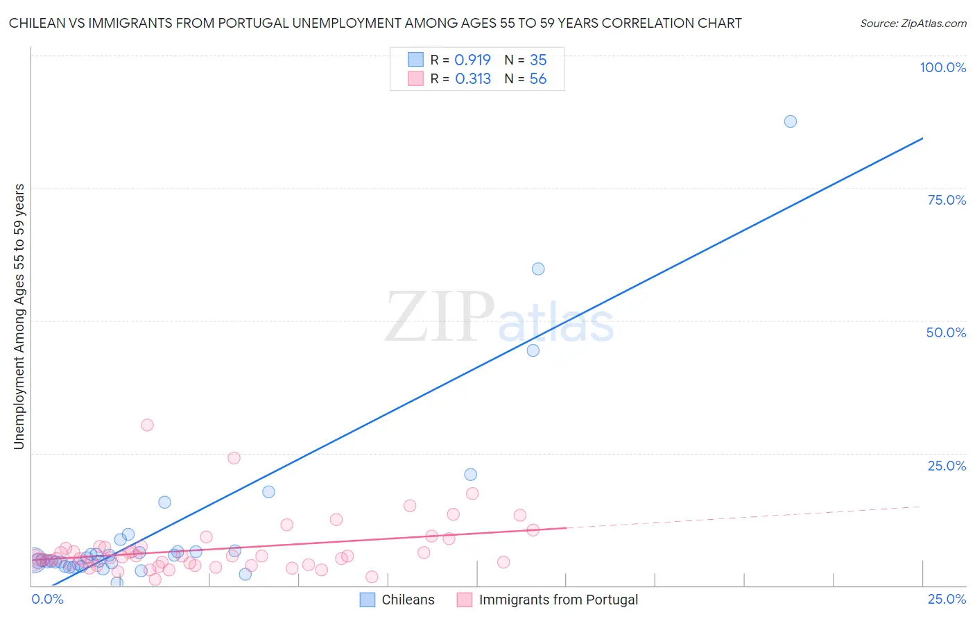 Chilean vs Immigrants from Portugal Unemployment Among Ages 55 to 59 years