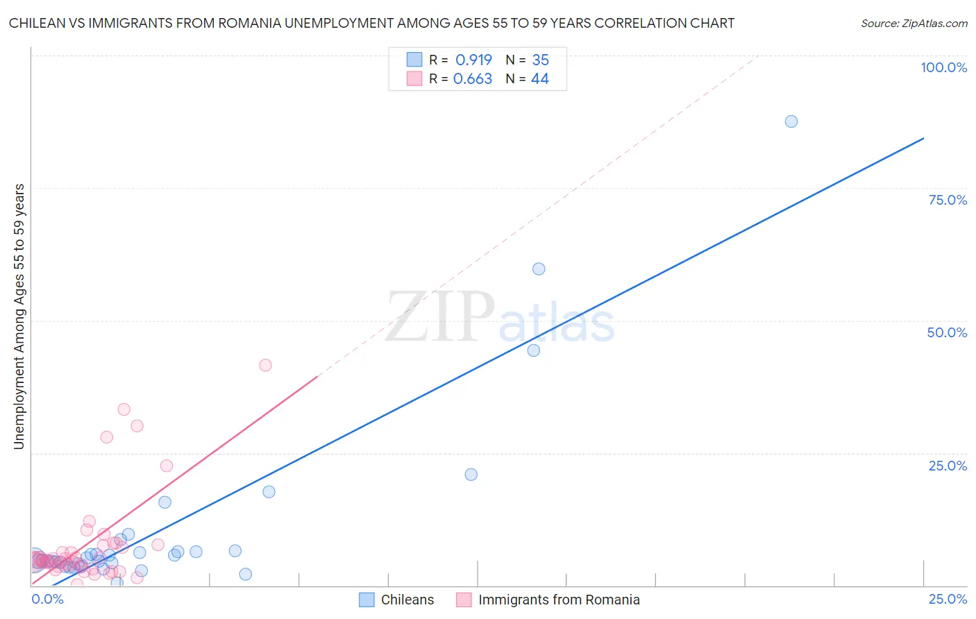 Chilean vs Immigrants from Romania Unemployment Among Ages 55 to 59 years