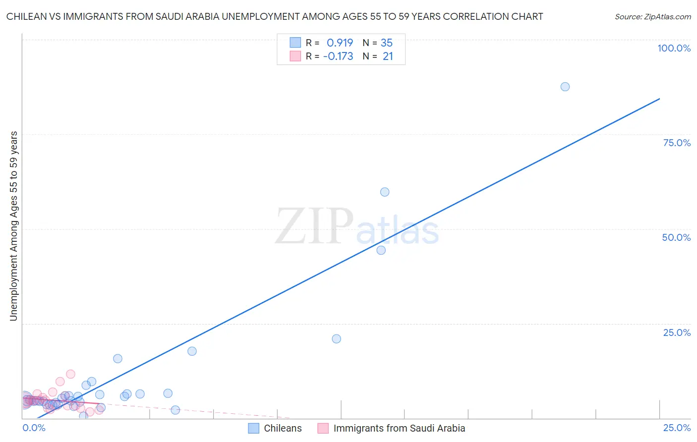 Chilean vs Immigrants from Saudi Arabia Unemployment Among Ages 55 to 59 years
