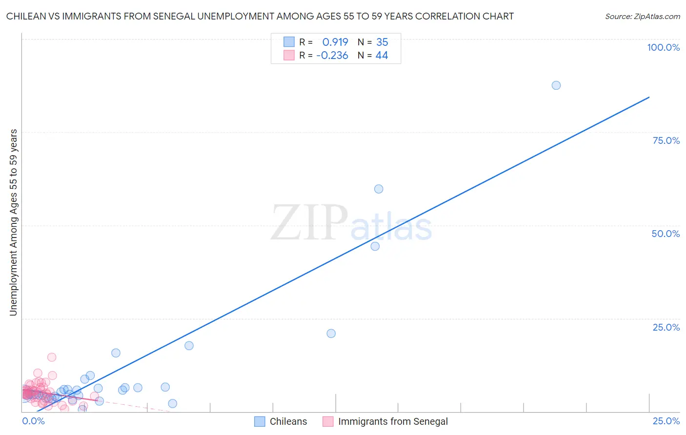 Chilean vs Immigrants from Senegal Unemployment Among Ages 55 to 59 years