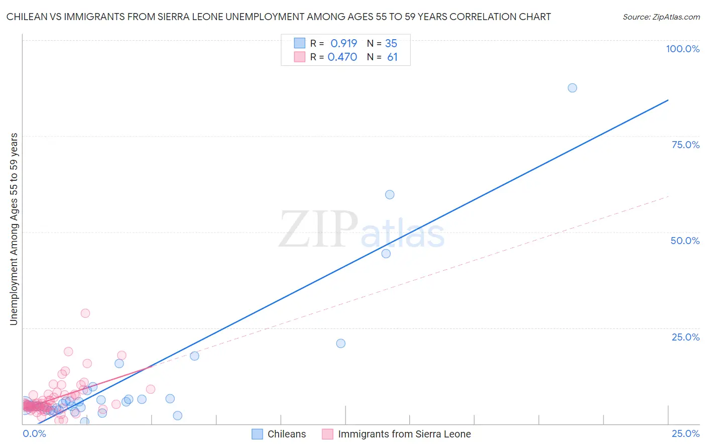 Chilean vs Immigrants from Sierra Leone Unemployment Among Ages 55 to 59 years