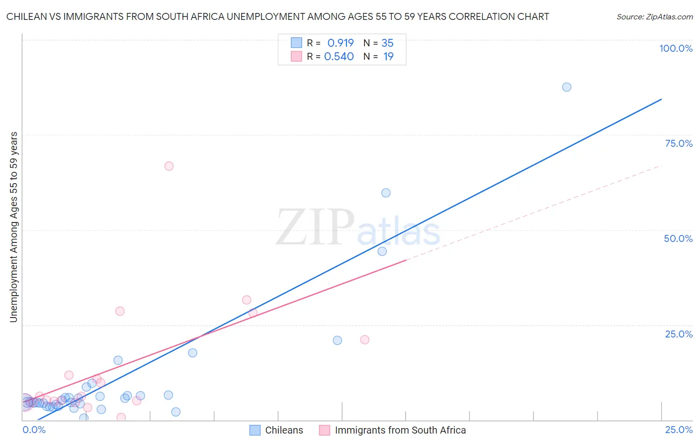 Chilean vs Immigrants from South Africa Unemployment Among Ages 55 to 59 years