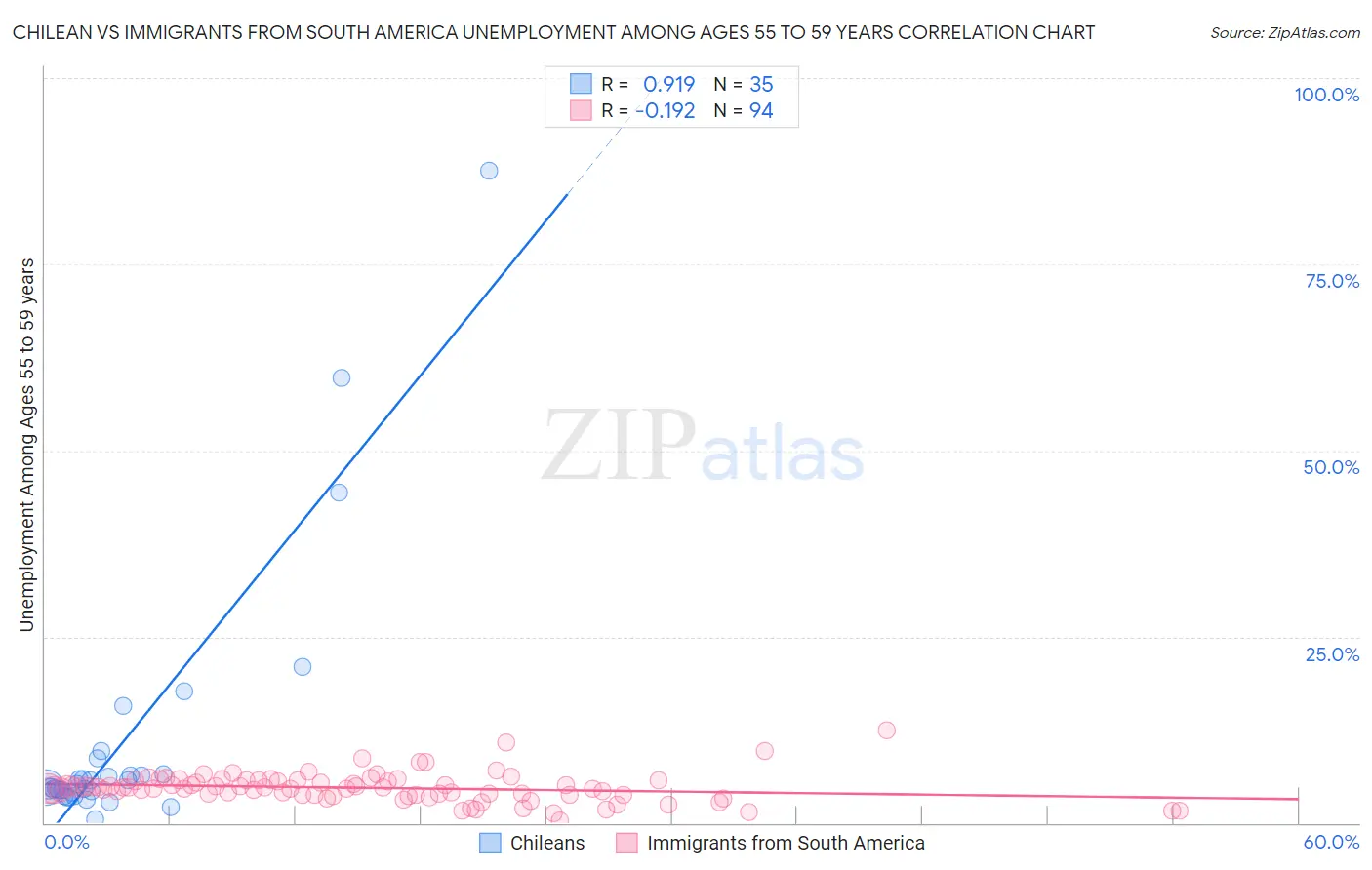 Chilean vs Immigrants from South America Unemployment Among Ages 55 to 59 years