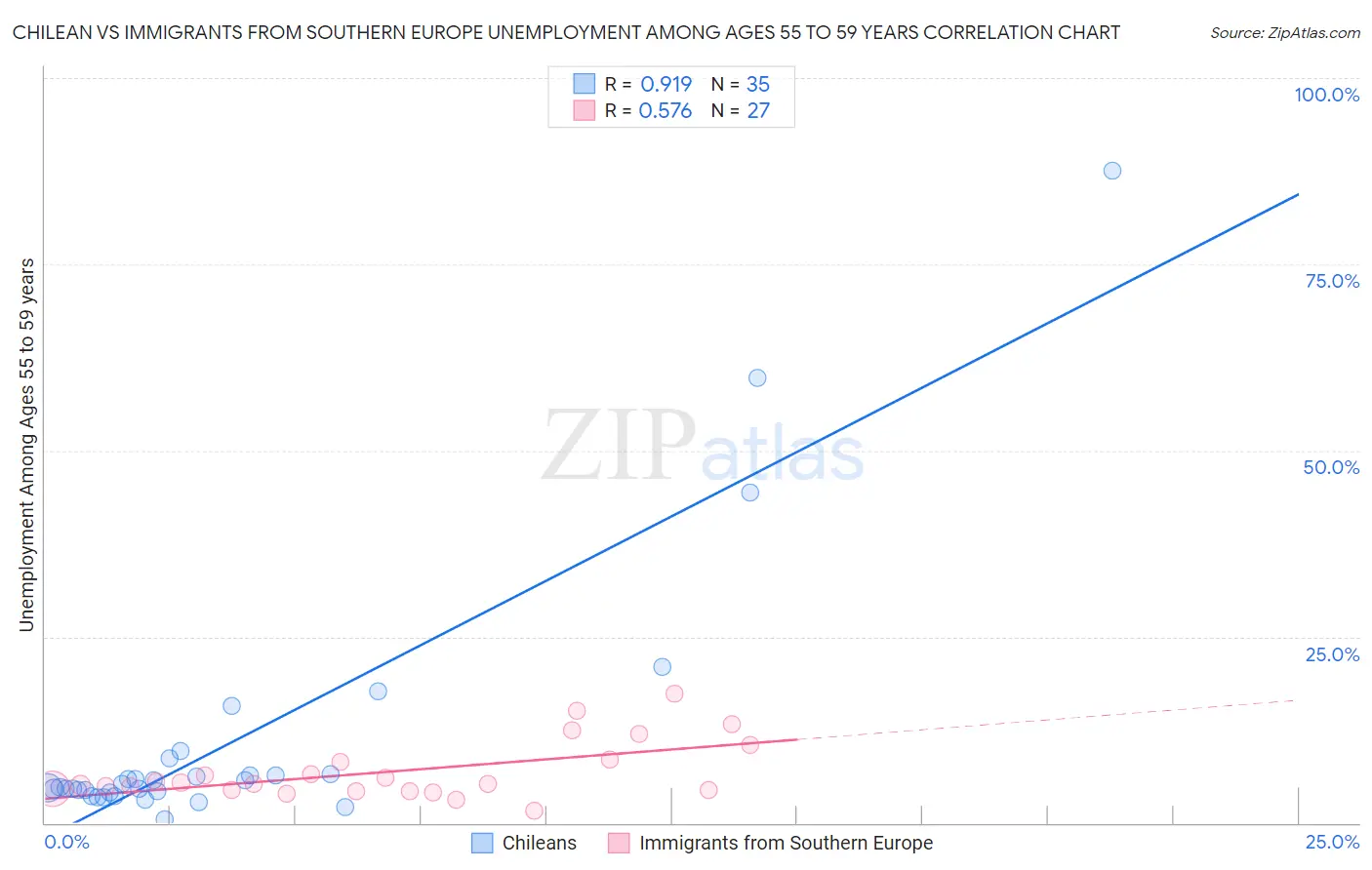 Chilean vs Immigrants from Southern Europe Unemployment Among Ages 55 to 59 years