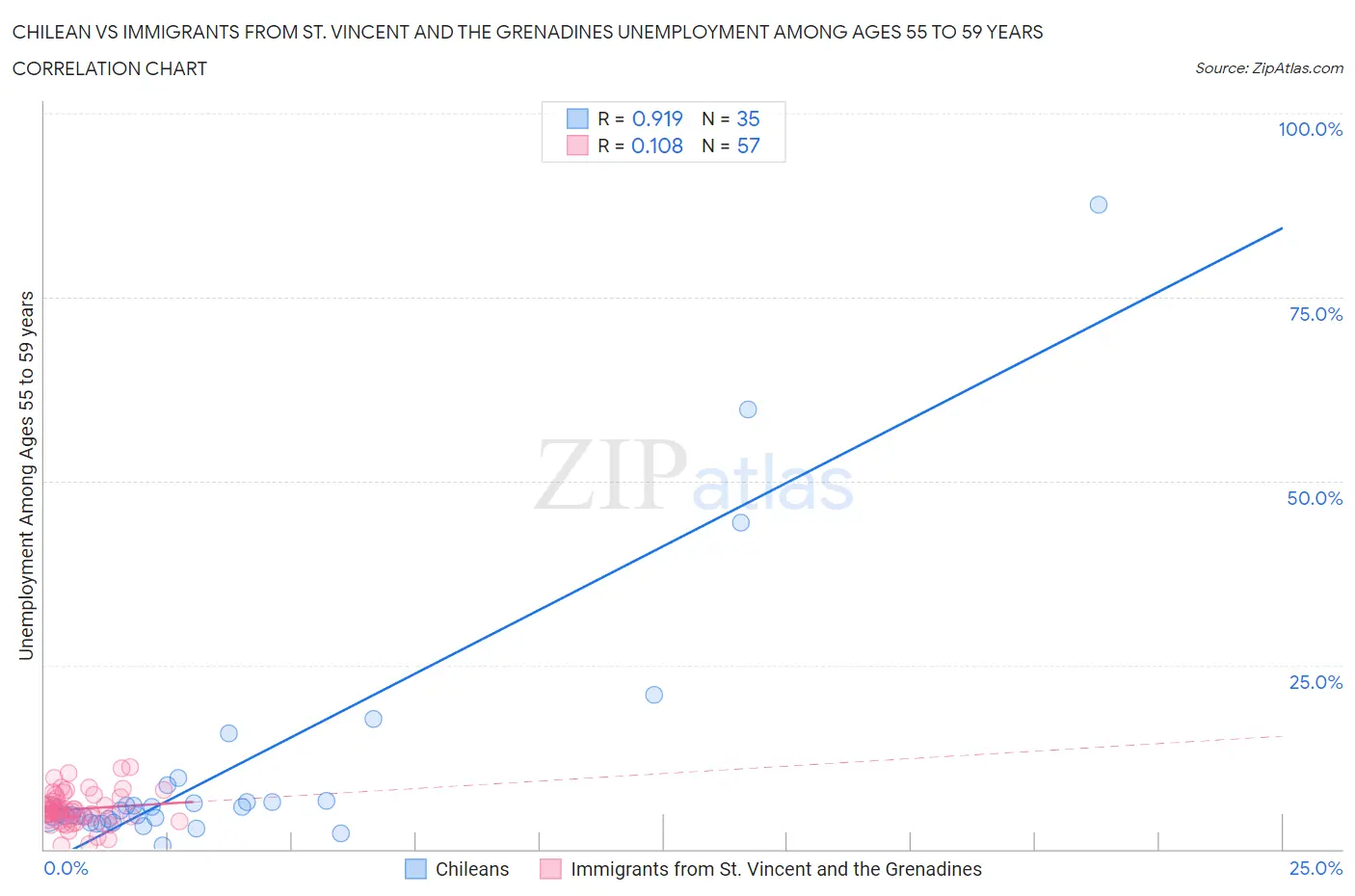 Chilean vs Immigrants from St. Vincent and the Grenadines Unemployment Among Ages 55 to 59 years