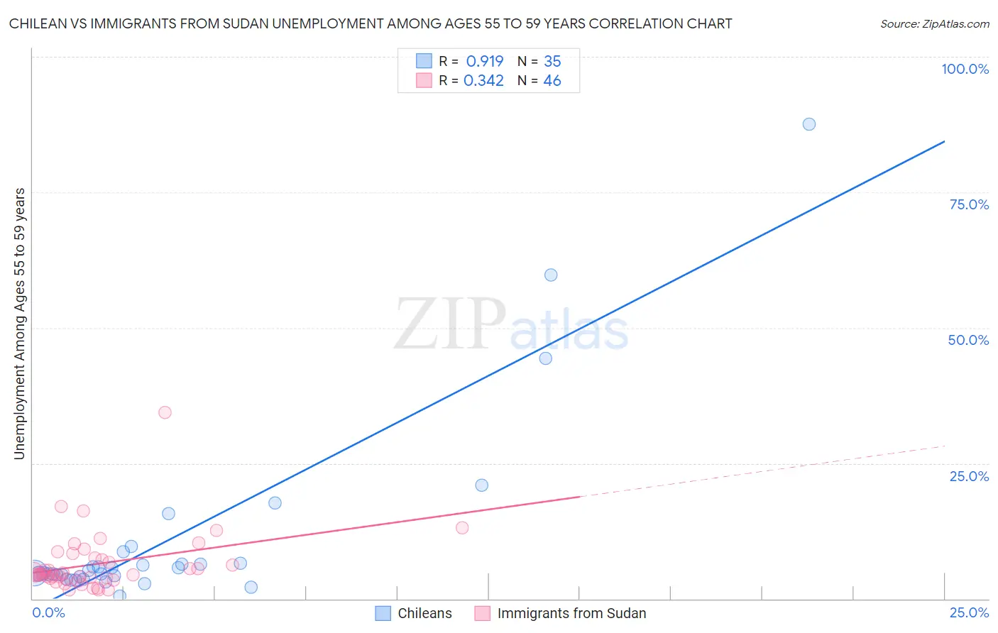 Chilean vs Immigrants from Sudan Unemployment Among Ages 55 to 59 years