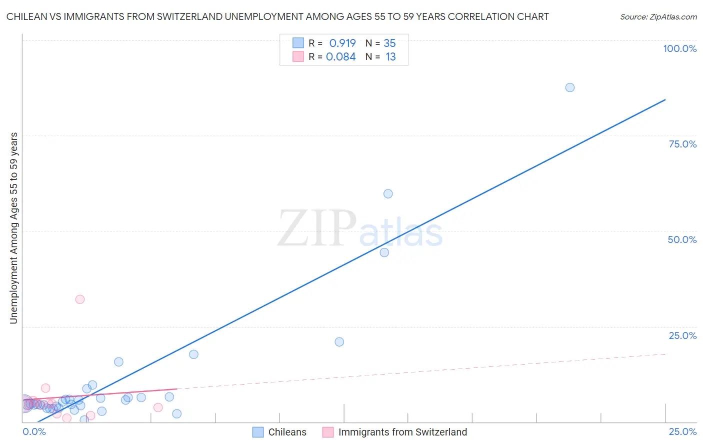 Chilean vs Immigrants from Switzerland Unemployment Among Ages 55 to 59 years