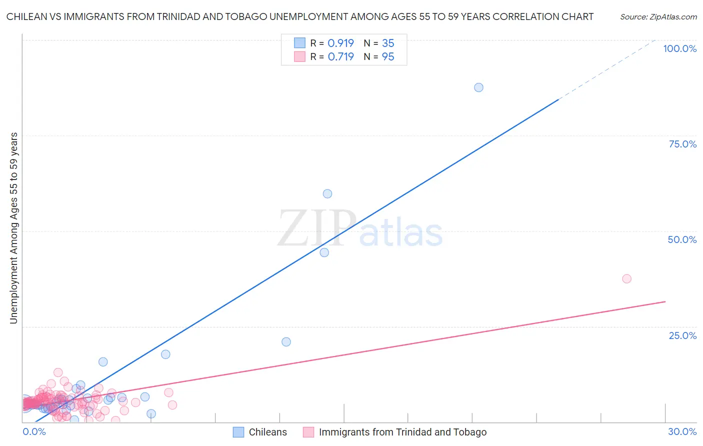 Chilean vs Immigrants from Trinidad and Tobago Unemployment Among Ages 55 to 59 years