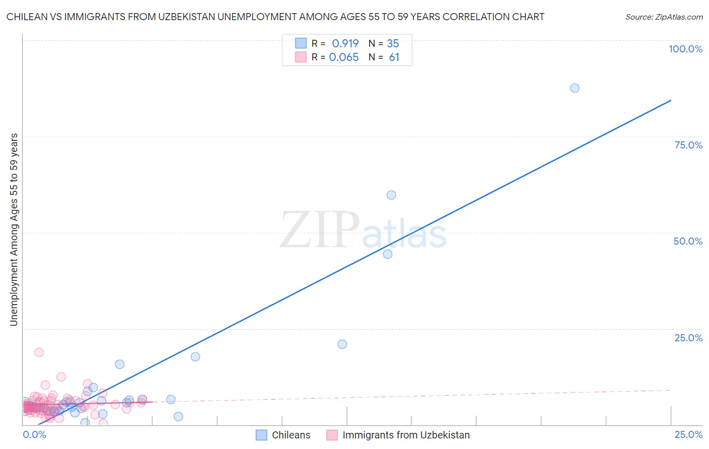 Chilean vs Immigrants from Uzbekistan Unemployment Among Ages 55 to 59 years