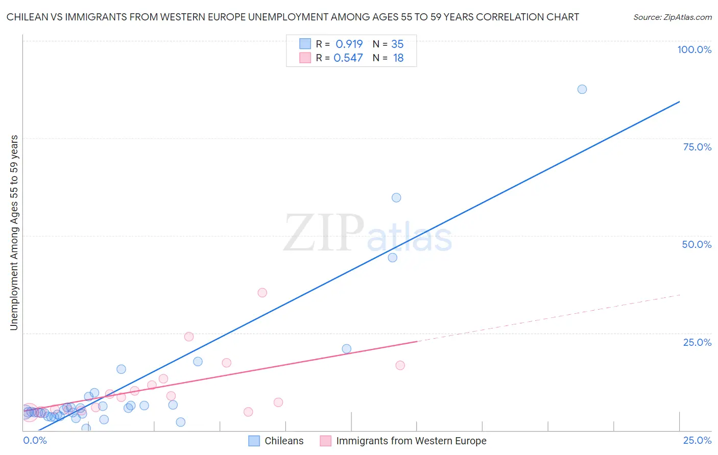 Chilean vs Immigrants from Western Europe Unemployment Among Ages 55 to 59 years