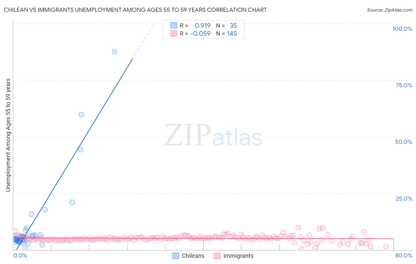 Chilean vs Immigrants Unemployment Among Ages 55 to 59 years