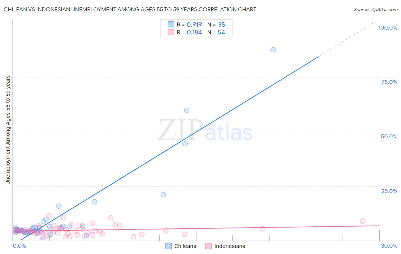 Chilean vs Indonesian Unemployment Among Ages 55 to 59 years
