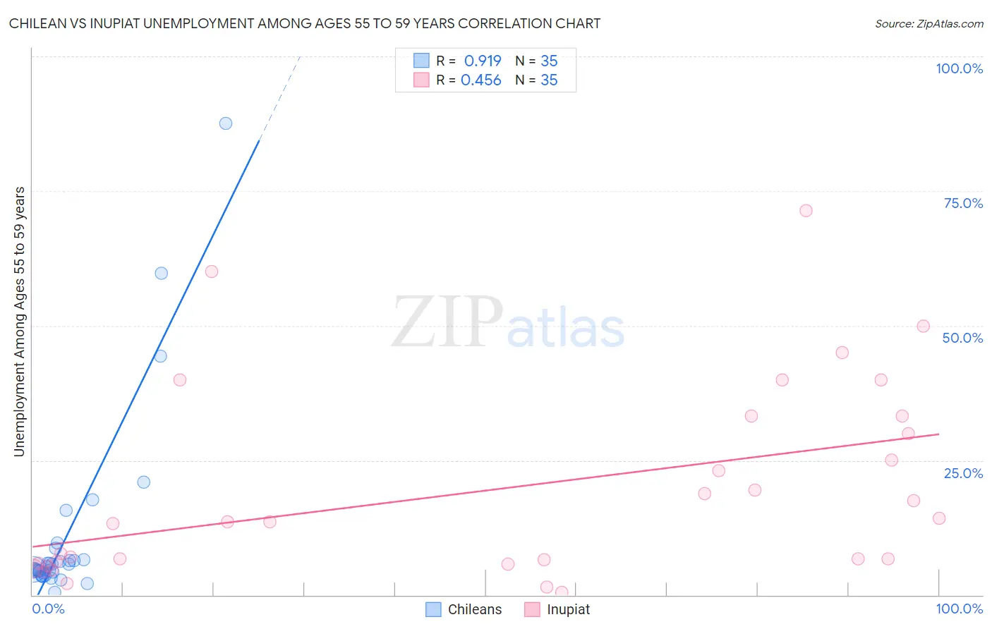 Chilean vs Inupiat Unemployment Among Ages 55 to 59 years