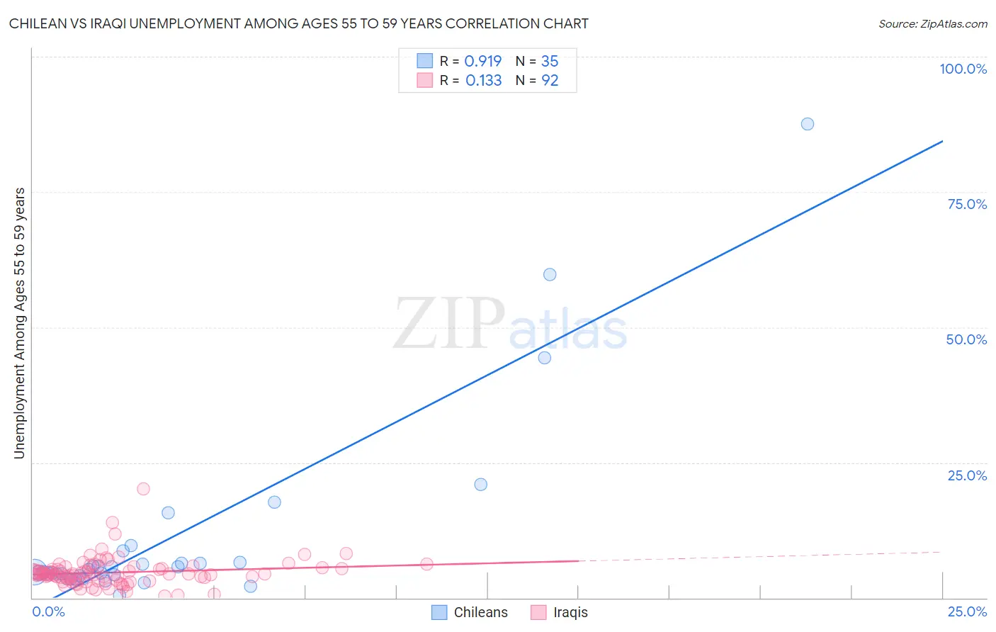 Chilean vs Iraqi Unemployment Among Ages 55 to 59 years