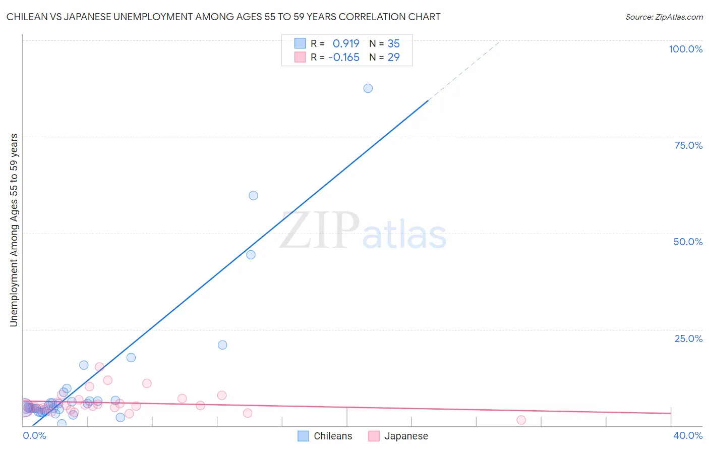 Chilean vs Japanese Unemployment Among Ages 55 to 59 years