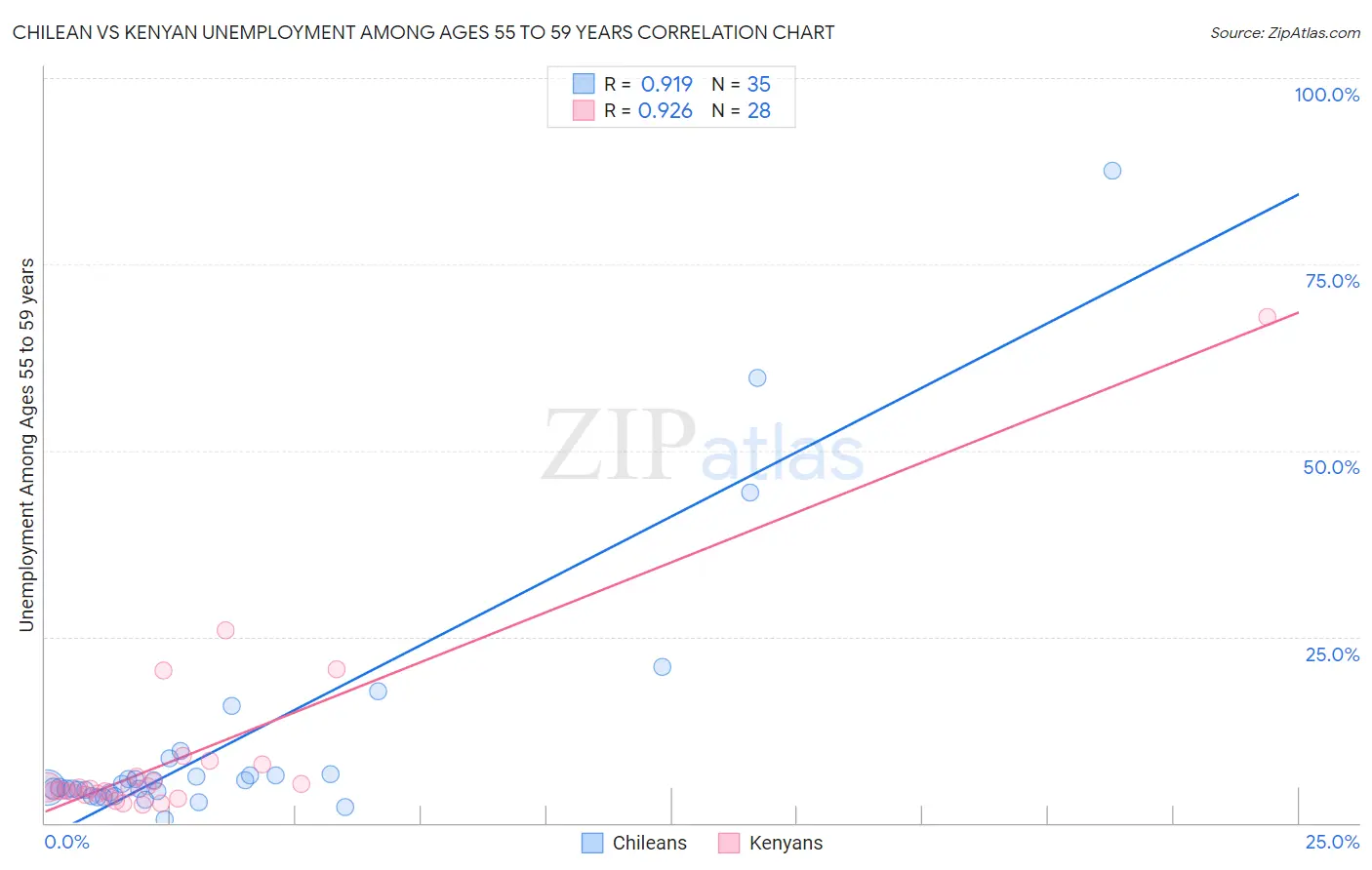 Chilean vs Kenyan Unemployment Among Ages 55 to 59 years