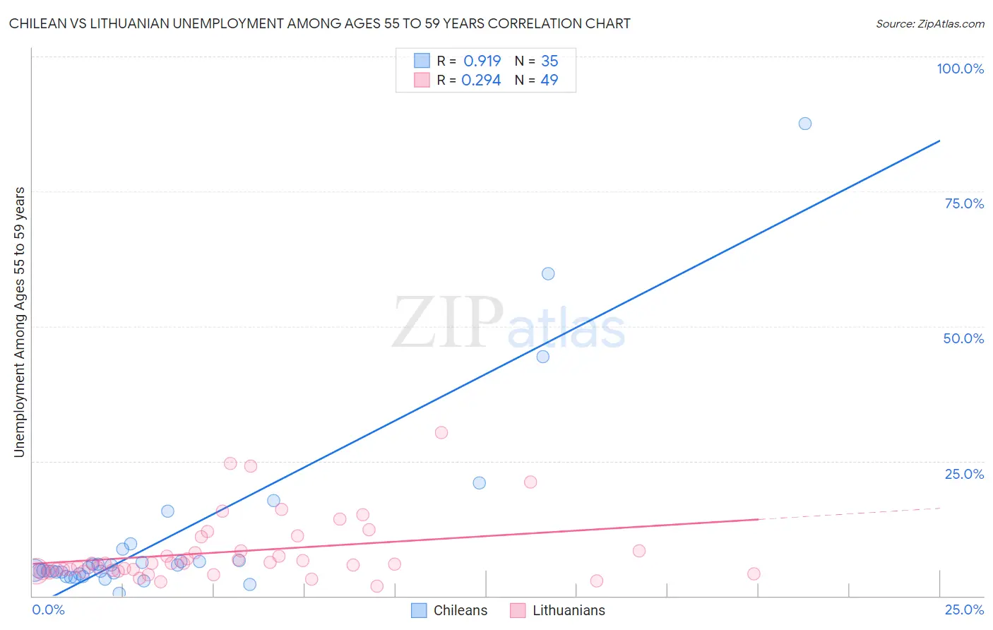 Chilean vs Lithuanian Unemployment Among Ages 55 to 59 years