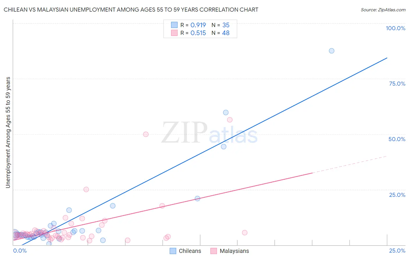 Chilean vs Malaysian Unemployment Among Ages 55 to 59 years