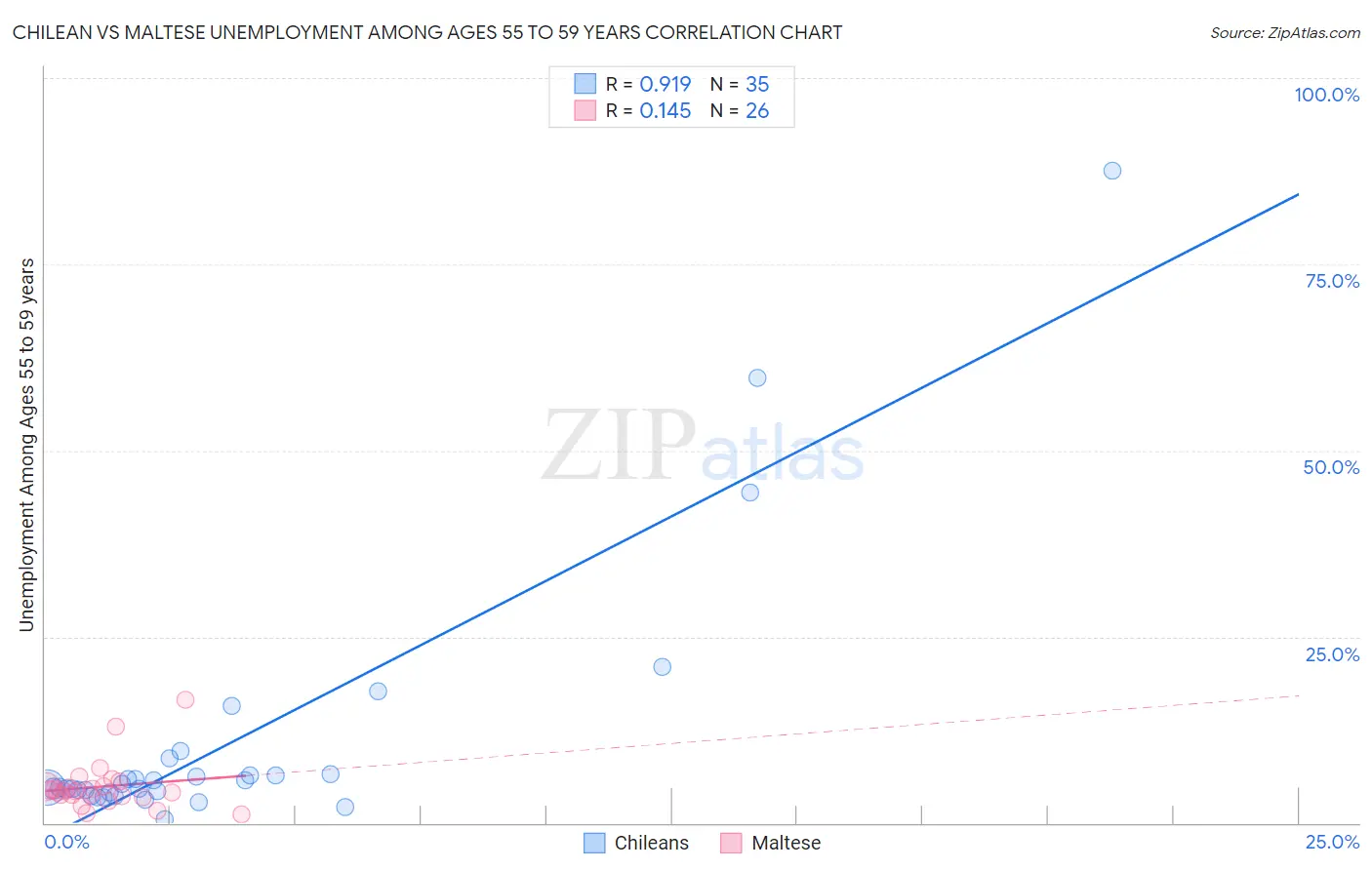 Chilean vs Maltese Unemployment Among Ages 55 to 59 years