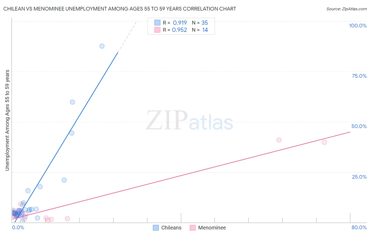Chilean vs Menominee Unemployment Among Ages 55 to 59 years