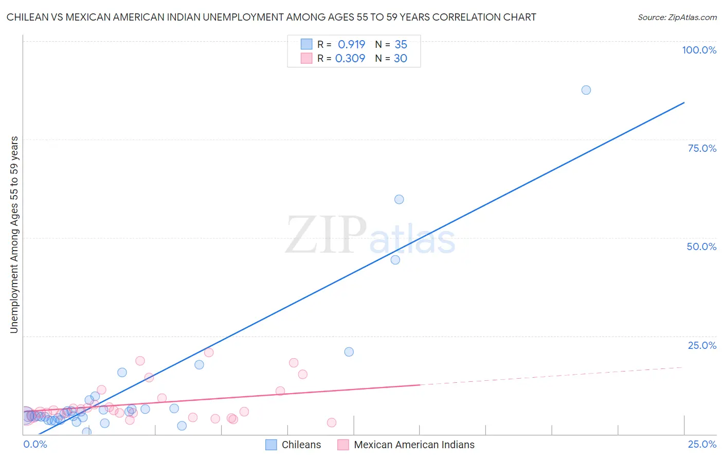 Chilean vs Mexican American Indian Unemployment Among Ages 55 to 59 years
