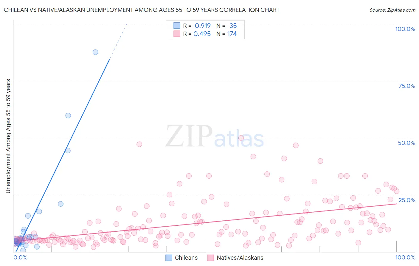 Chilean vs Native/Alaskan Unemployment Among Ages 55 to 59 years