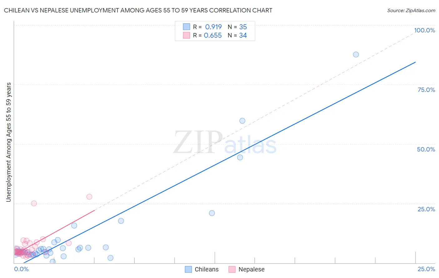 Chilean vs Nepalese Unemployment Among Ages 55 to 59 years