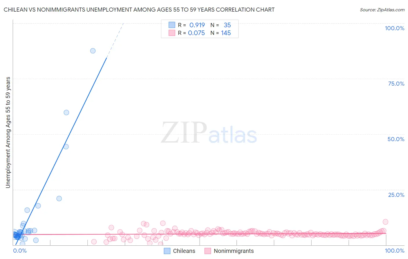 Chilean vs Nonimmigrants Unemployment Among Ages 55 to 59 years