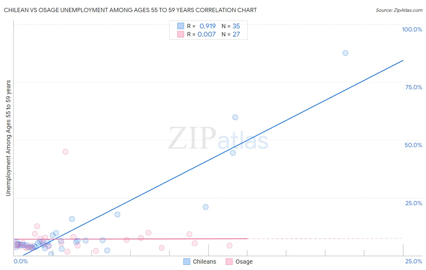 Chilean vs Osage Unemployment Among Ages 55 to 59 years