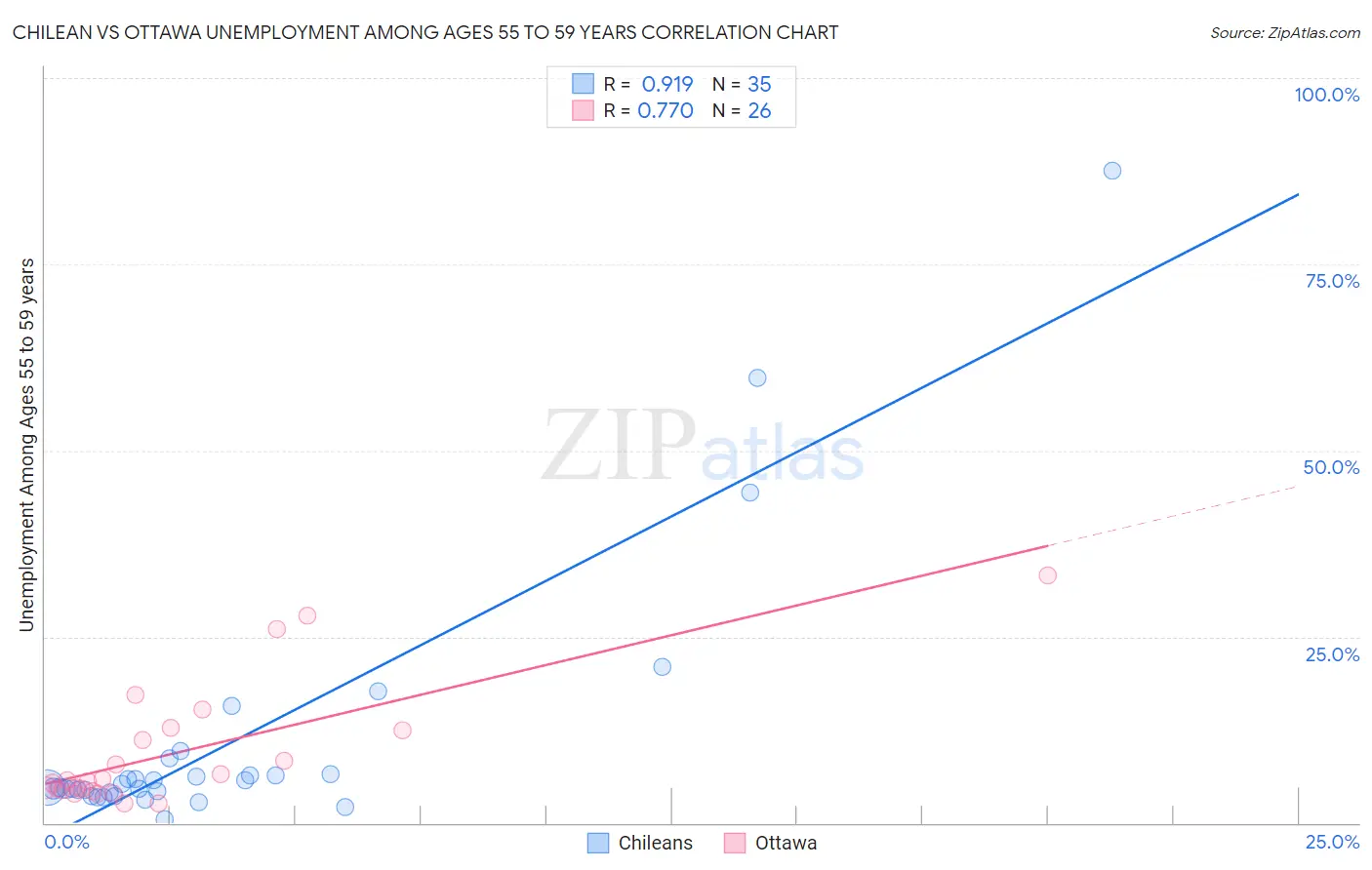 Chilean vs Ottawa Unemployment Among Ages 55 to 59 years